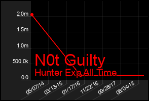 Total Graph of N0t Guilty