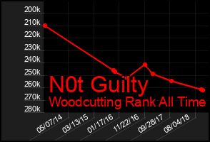 Total Graph of N0t Guilty