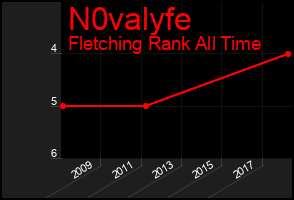 Total Graph of N0valyfe