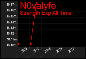 Total Graph of N0valyfe