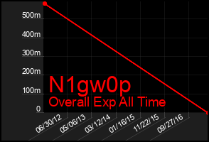 Total Graph of N1gw0p