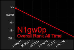 Total Graph of N1gw0p
