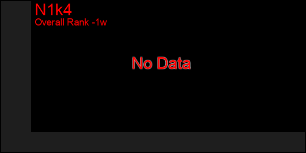 1 Week Graph of N1k4