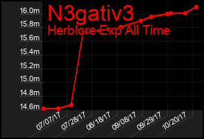 Total Graph of N3gativ3
