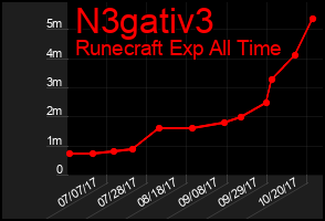 Total Graph of N3gativ3