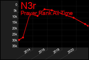 Total Graph of N3r