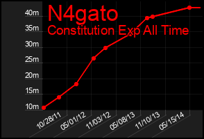Total Graph of N4gato
