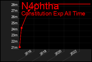 Total Graph of N4phtha