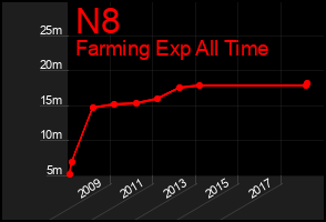 Total Graph of N8