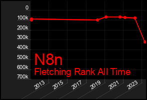 Total Graph of N8n