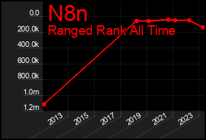 Total Graph of N8n