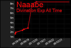 Total Graph of Naaabe