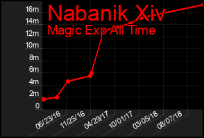 Total Graph of Nabanik Xiv