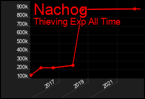 Total Graph of Nachog
