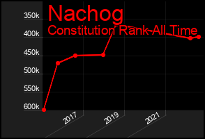 Total Graph of Nachog