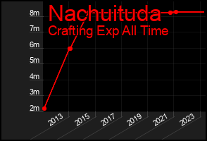 Total Graph of Nachuituda