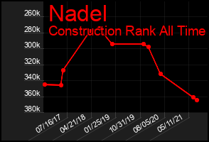 Total Graph of Nadel