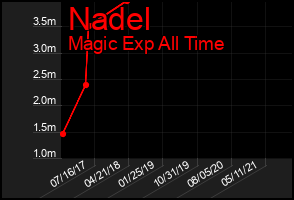 Total Graph of Nadel