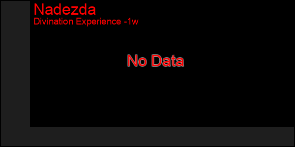 Last 7 Days Graph of Nadezda