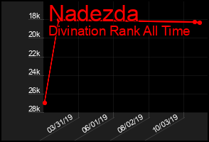 Total Graph of Nadezda
