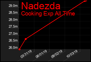 Total Graph of Nadezda