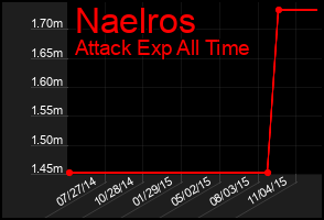 Total Graph of Naelros