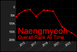 Total Graph of Naengmyeon