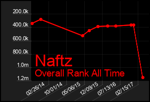 Total Graph of Naftz
