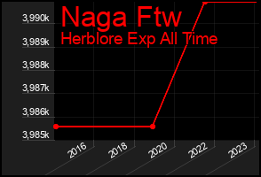 Total Graph of Naga Ftw