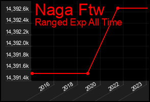 Total Graph of Naga Ftw
