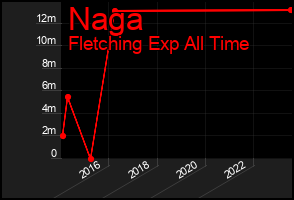 Total Graph of Naga