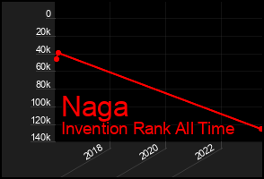Total Graph of Naga