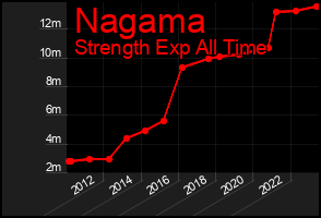 Total Graph of Nagama