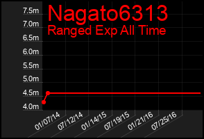 Total Graph of Nagato6313