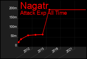 Total Graph of Nagatr