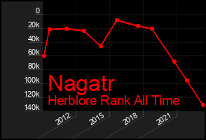 Total Graph of Nagatr