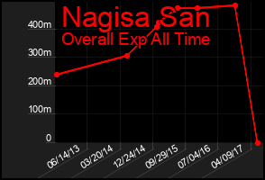Total Graph of Nagisa San