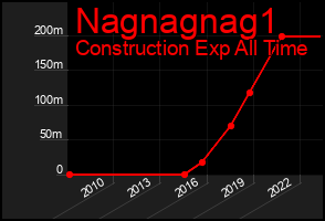 Total Graph of Nagnagnag1