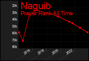 Total Graph of Naguib