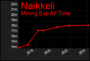 Total Graph of Naikkeli