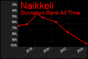 Total Graph of Naikkeli