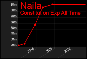 Total Graph of Naila