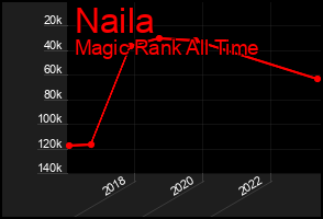 Total Graph of Naila