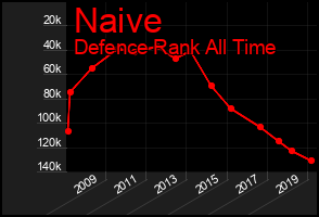 Total Graph of Naive