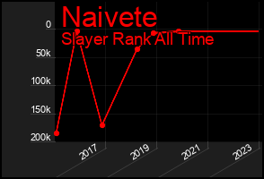 Total Graph of Naivete