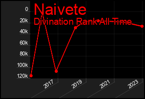 Total Graph of Naivete