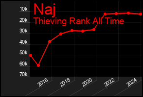 Total Graph of Naj