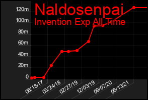 Total Graph of Naldosenpai