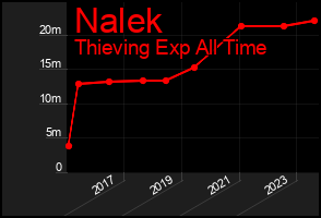 Total Graph of Nalek