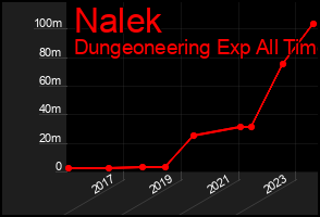 Total Graph of Nalek